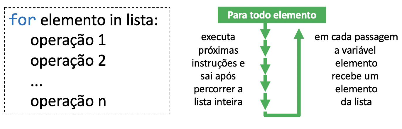 A repetição <code>for</code>