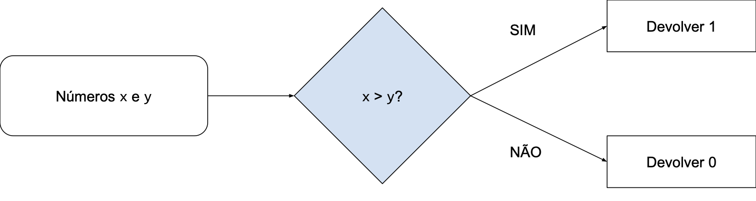 Esquema da função que compara <code>x</code> e <code>y</code>