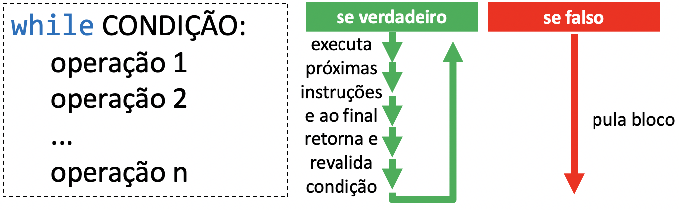 O <code>while</code> executa o bloco enquanto a condição for verdadeira