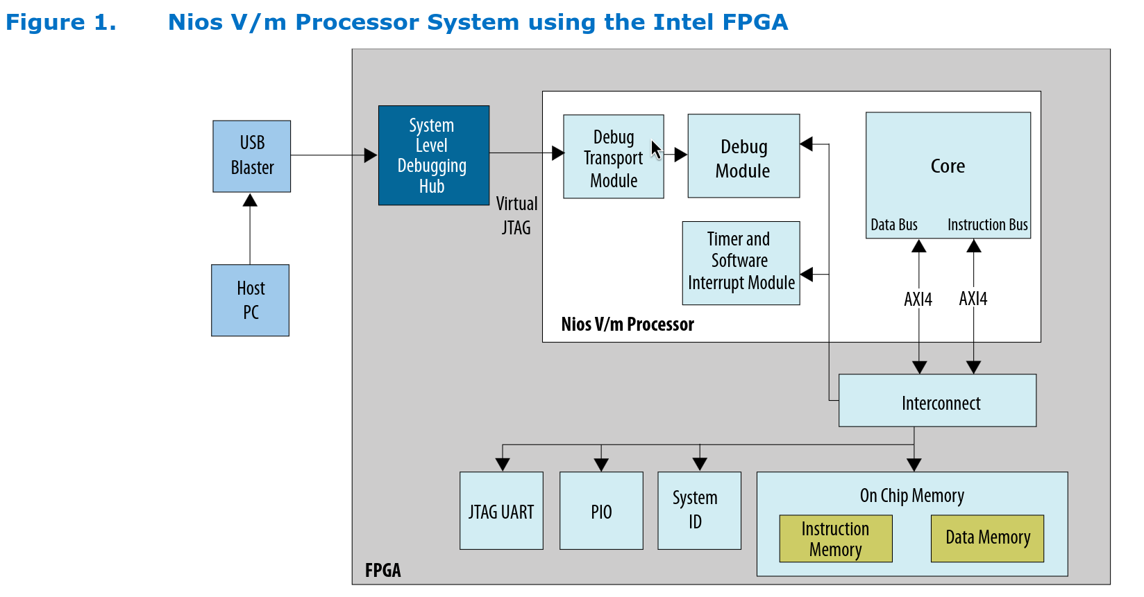 Nios block diagram