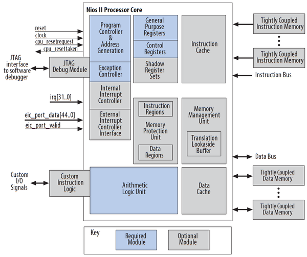 Nios block diagram