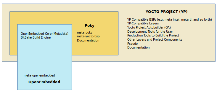 poky-reference-distribution.png