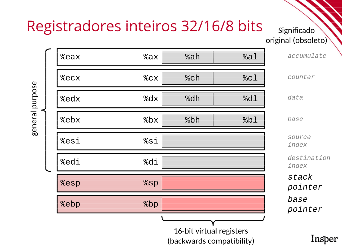 Registradores de 32, 16 e 8 bits