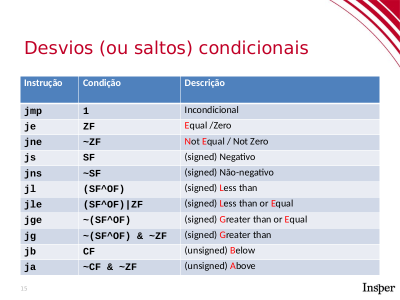 Tabela de set para saltos condicionais