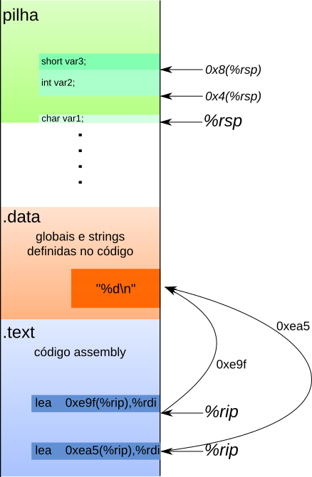Organização das variáveis locais, globais e strings constantes na memória