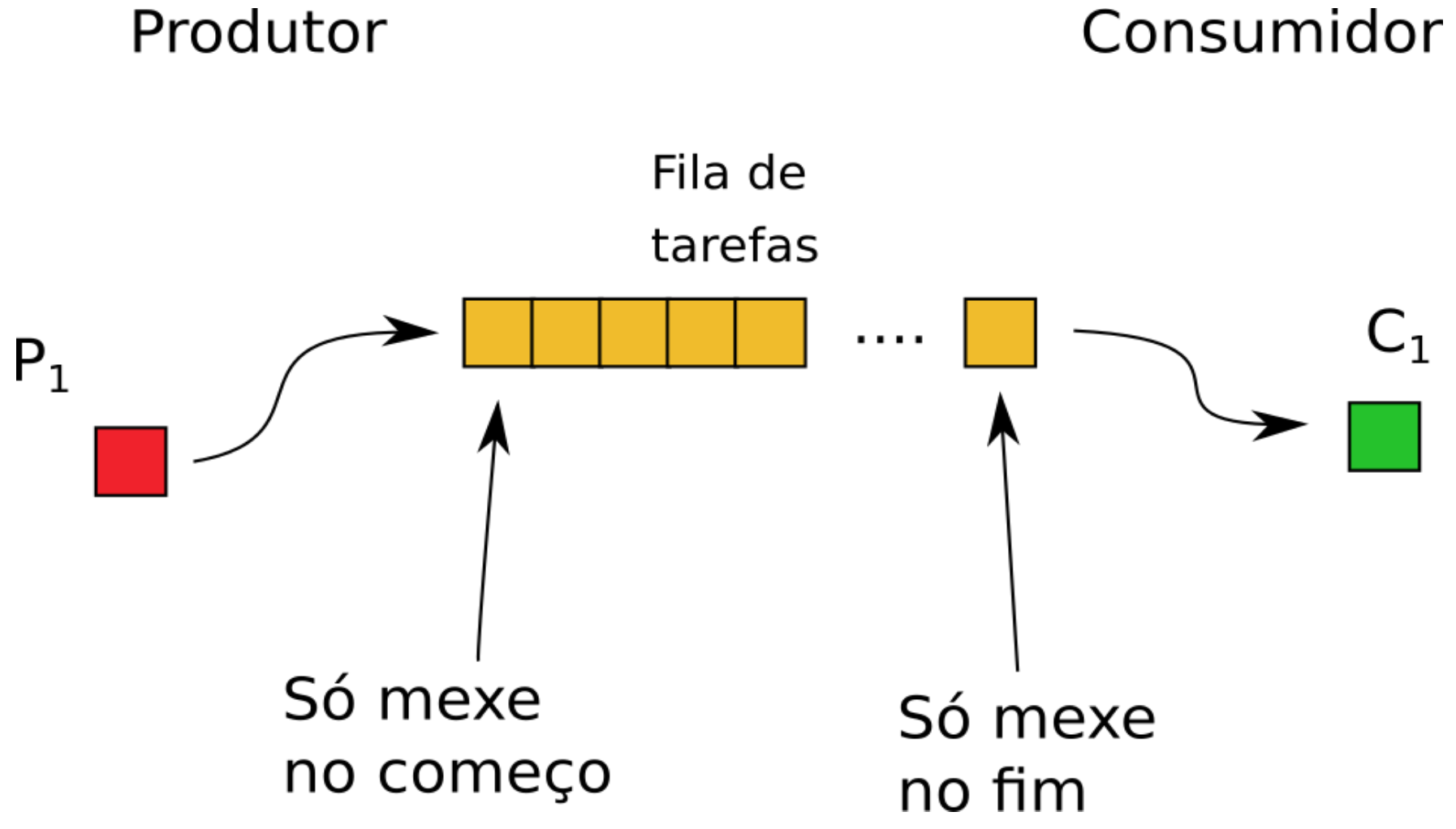 Modelo com uma thread produtora e uma thread consumidora