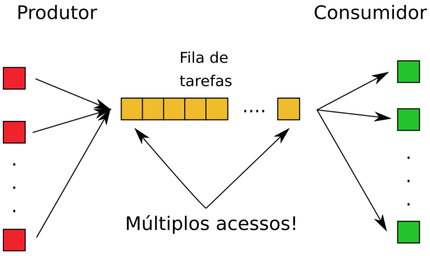 Modelo com M threads produtoras e N threads consumidoras