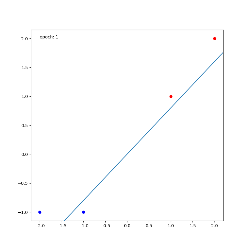 Perceptron animate
