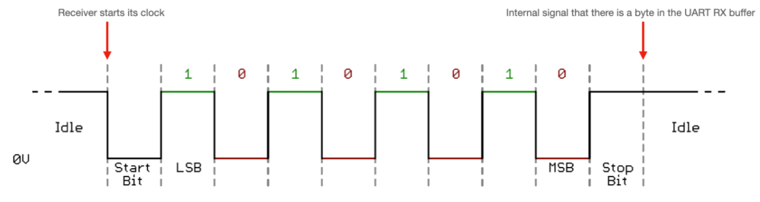 Frame UART