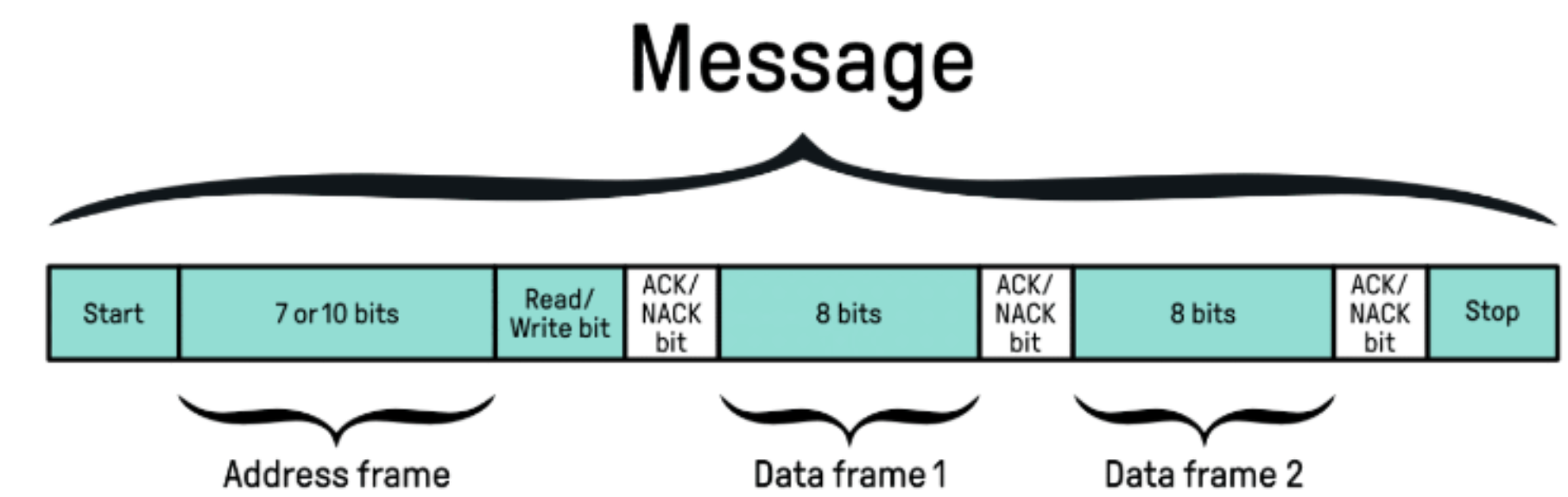 Frame I²C