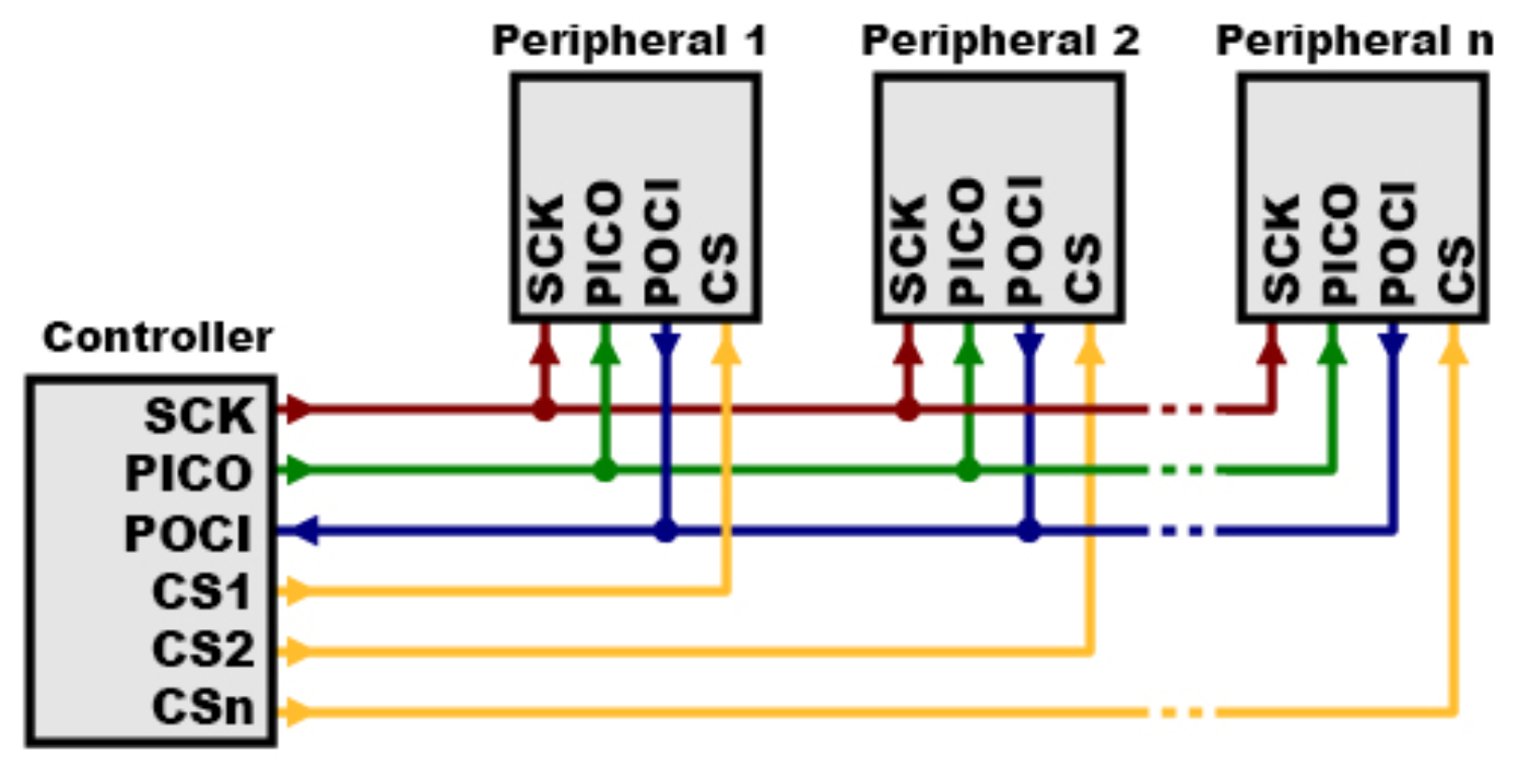 Diagrama SPI