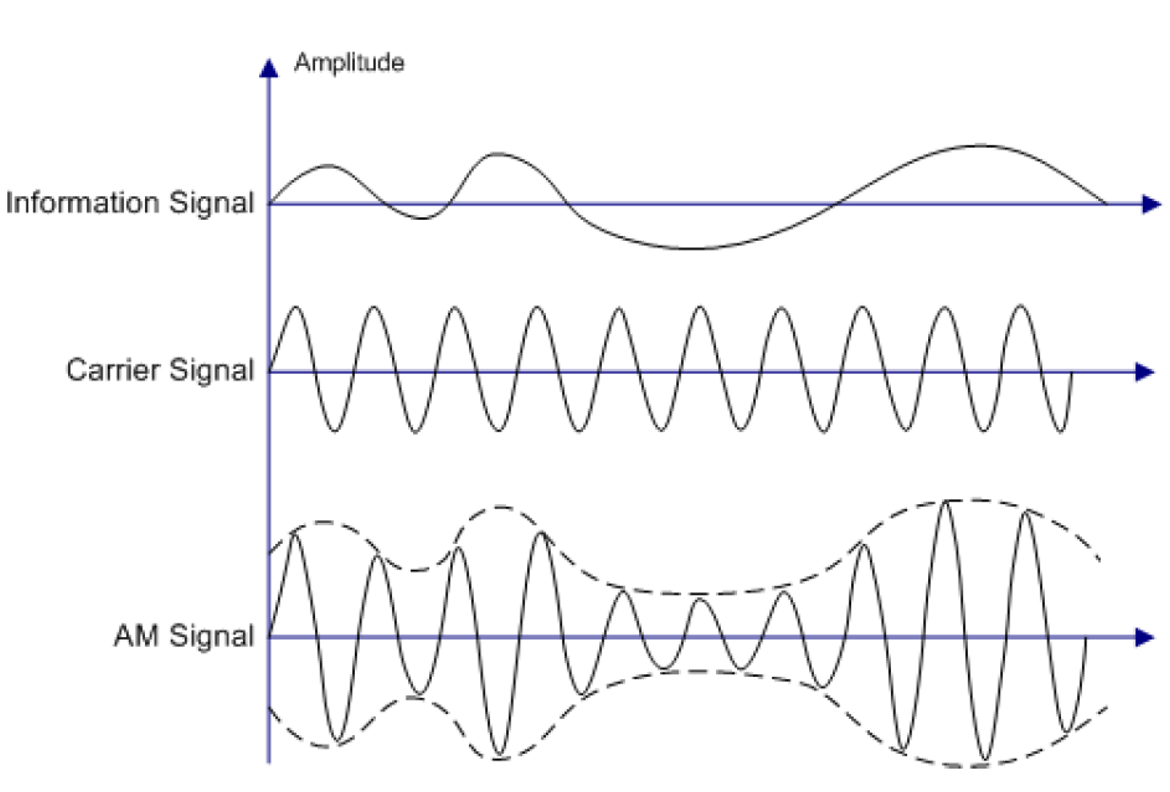 Gráfico de Modulação AM