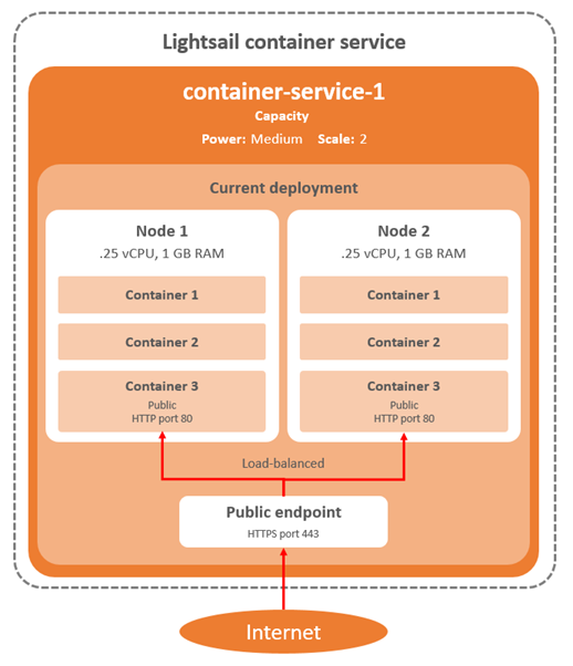 amazon-lightsail-container-service-diagram.png