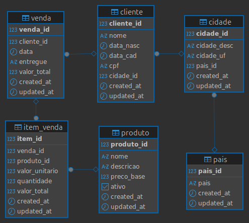 Diagrama do Modelo Relacional