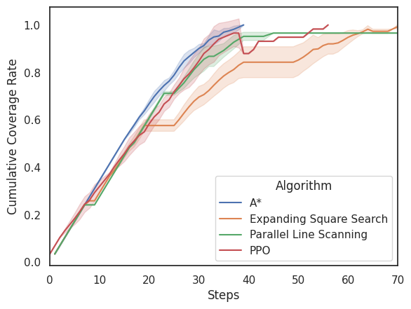 CCR ao longo do tempo