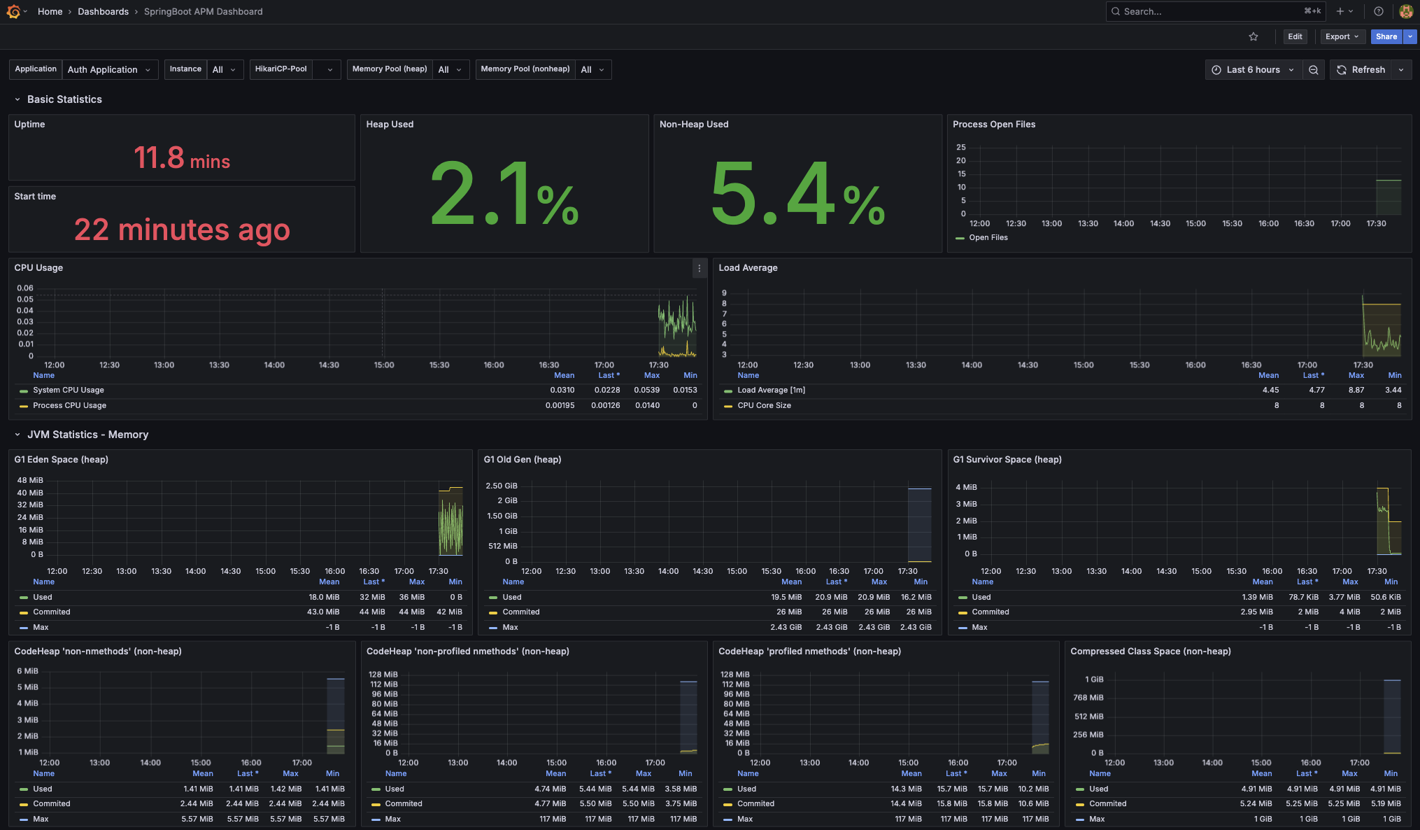 Grafana Dashboard for Spring Boot APM