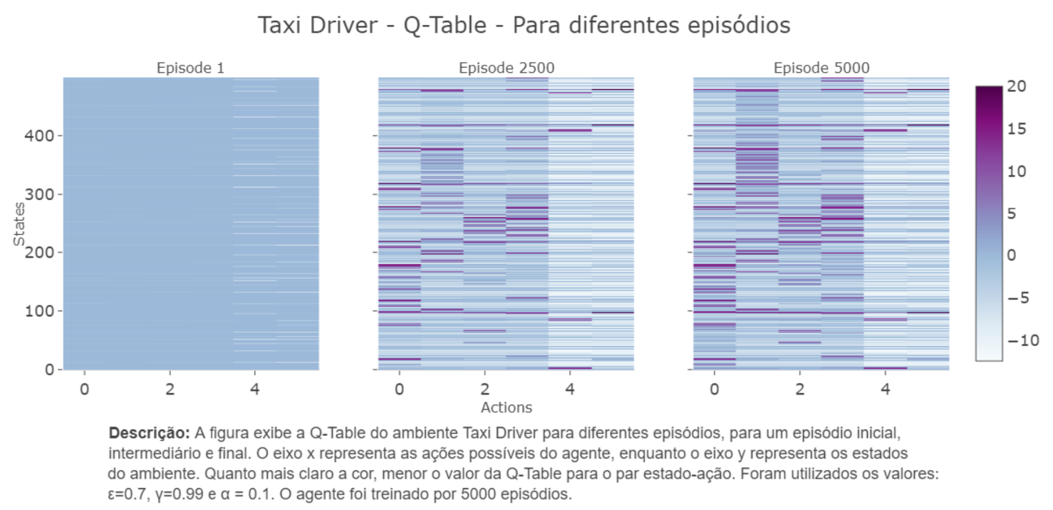 Exemplo de gráfico com a evolução da Q-table