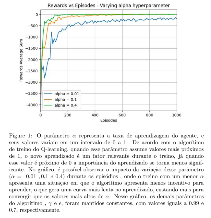 Exemplo de gráfico com a evolução do aprendizado do agente