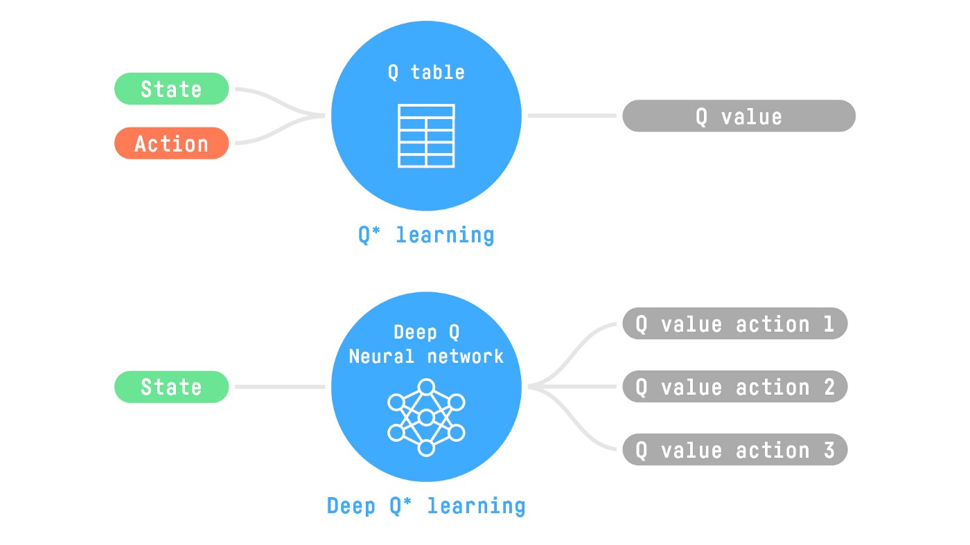 Q-Learning and Deep Q-Learning