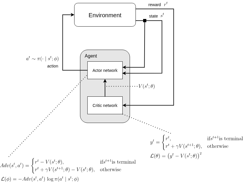 Diagrama A2C