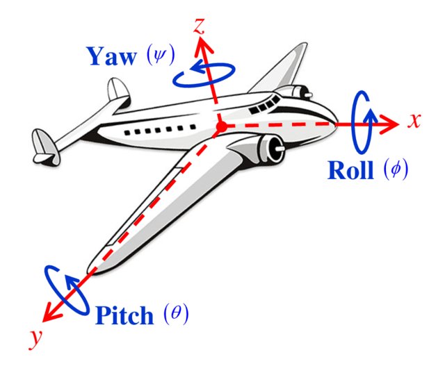 Euler Angles