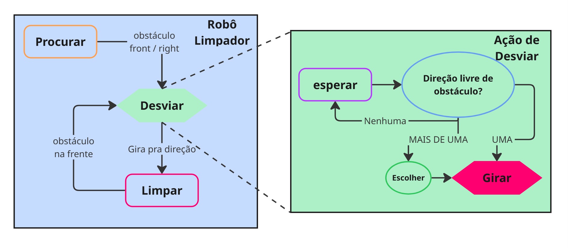 Robô Limpador