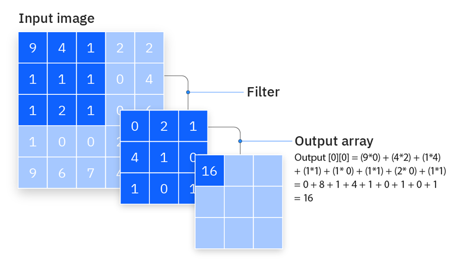 https://www.ibm.com/think/topics/convolutional-neural-networks